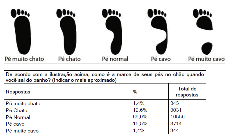 tabela pesquisa pes brasileiros pé chato cavo normal