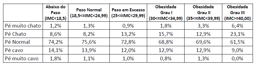 tabela pesquisa pes brasileiros indice massa corporea imc marca pé homem