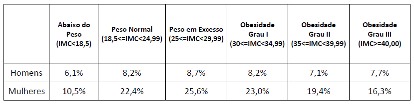 IMC (índice de massa corpórea) e incidência de joanete para homens e mulheres