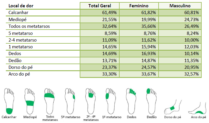 Imagem de uma tabela com a relação entre a região de dor no pé com o gênero.
